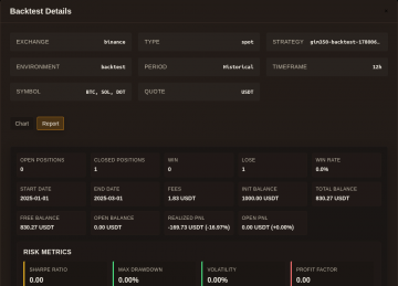Gimmer dark-theme historical backtest report for a saved spot strategy, showing BTC, SOL, and DOT with a USDT quote, balances, and negative realized PnL