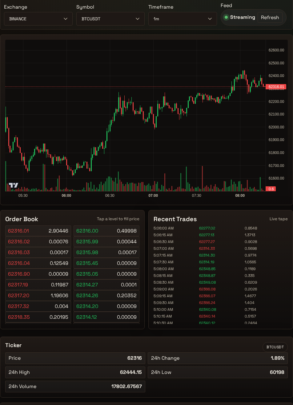 Gimmer Trading route in dark theme showing Exchange BINANCE, Symbol BTCUSDT, Timeframe 1m, a Streaming feed, a BTCUSDT price chart, Order Book, Recent Trades, and Ticker metrics for price, 24h change, high, low, and volume