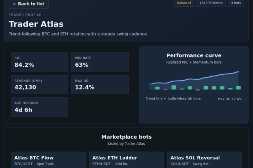 Gimmer dark-theme Trader profile view showing Trader Atlas, a Balanced label, 3 bots, summary metrics for ROI, Win rate, Revenue (GMR), Max DD, and Avg holding, a Performance curve chart, and the Marketplace bots section with three visible bot cards