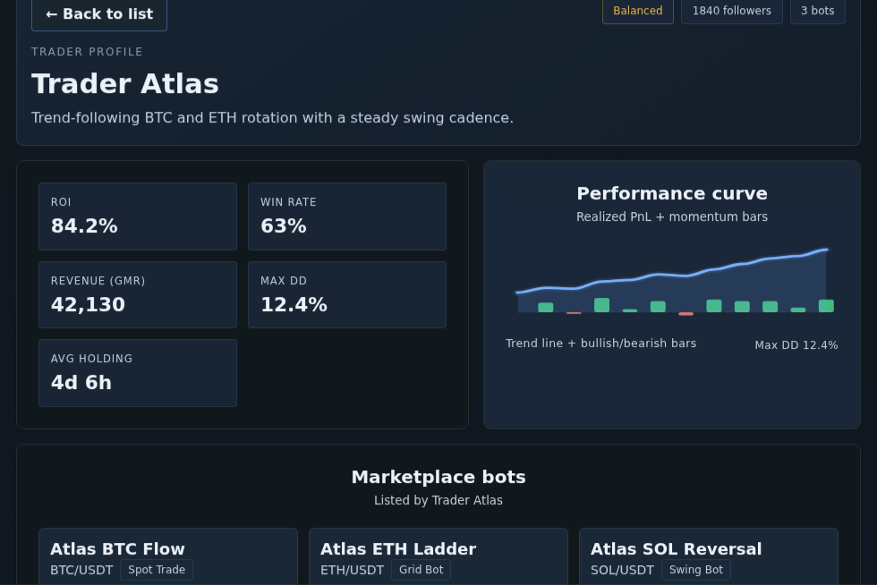 Gimmer dark-theme Trader profile view showing Trader Atlas, a Balanced label, 3 bots, summary metrics for ROI, Win rate, Revenue (GMR), Max DD, and Avg holding, a Performance curve chart, and the Marketplace bots section with three visible bot cards
