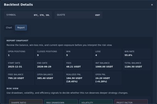 Gimmer dark-theme Backtest Details view with Symbol BTC, ETH, SOL and Quote USDT, the Report tab active beside Chart, Report Snapshot cards showing Open Positions 1, Closed Positions 9, Win Rate 55.6%, Start Date 2025-12-31, End Date 2026-06-29, Init Balance 1000.00 USDT, Total Balance 1184.50 USDT, Realized PnL 184.50 USDT (18.45%), Open PnL 24.20 USDT (+6.28%), and the top of the Risk View section