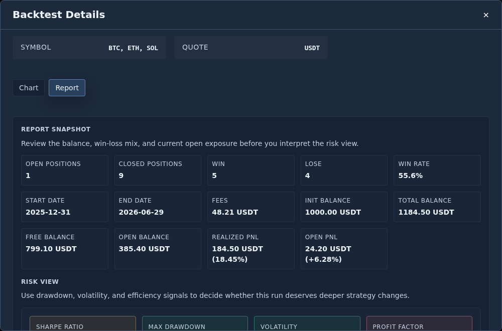 Gimmer dark-theme Backtest Details view with Symbol BTC, ETH, SOL and Quote USDT, the Report tab active beside Chart, Report Snapshot cards showing Open Positions 1, Closed Positions 9, Win Rate 55.6%, Start Date 2025-12-31, End Date 2026-06-29, Init Balance 1000.00 USDT, Total Balance 1184.50 USDT, Realized PnL 184.50 USDT (18.45%), Open PnL 24.20 USDT (+6.28%), and the top of the Risk View section