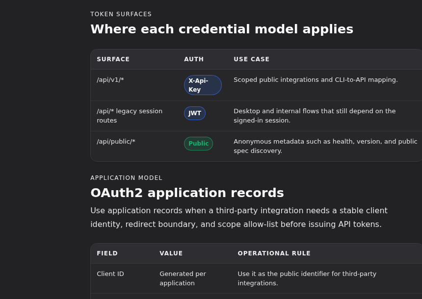 Dark-theme Gimmer docs page showing the Token surfaces table under Where each credential model applies, with rows for /api/v1/*, /api/* legacy session routes, and /api/public/*, where the /api/public/* row says Anonymous metadata such as health, version, and public spec discovery, above the start of the OAuth2 application records section