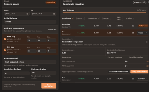 Gimmer dark-theme optimizer review screen showing Search space with the Jan 01, 2025 to Jun 30, 2025 period, initial balance 10000, EMA buy and RSI buy parameters, and Risk-adjusted return, beside a completed Candidate ranking with Baseline, #1, and #2; Candidate #1 is open to Parameter comparison showing EMA buy / period 20 versus 24, RSI buy / period 14 versus 21, the note "The saved strategy remains unchanged until you apply this candidate.", and Backtest combination and Apply combination actions.