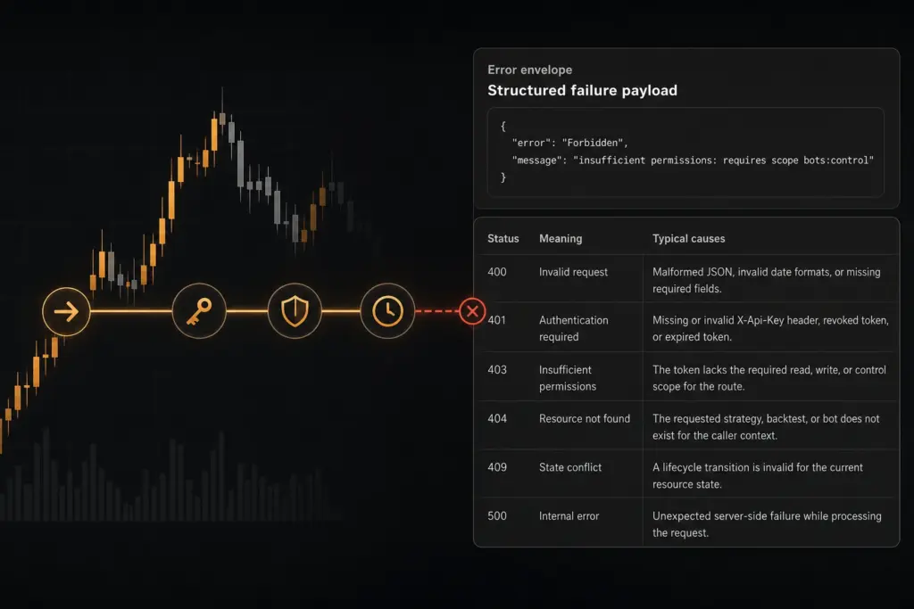 Crypto Trading API Errors in Gimmer: How to Tell Authentication, Scope, and Rate-Limit Signals Apart