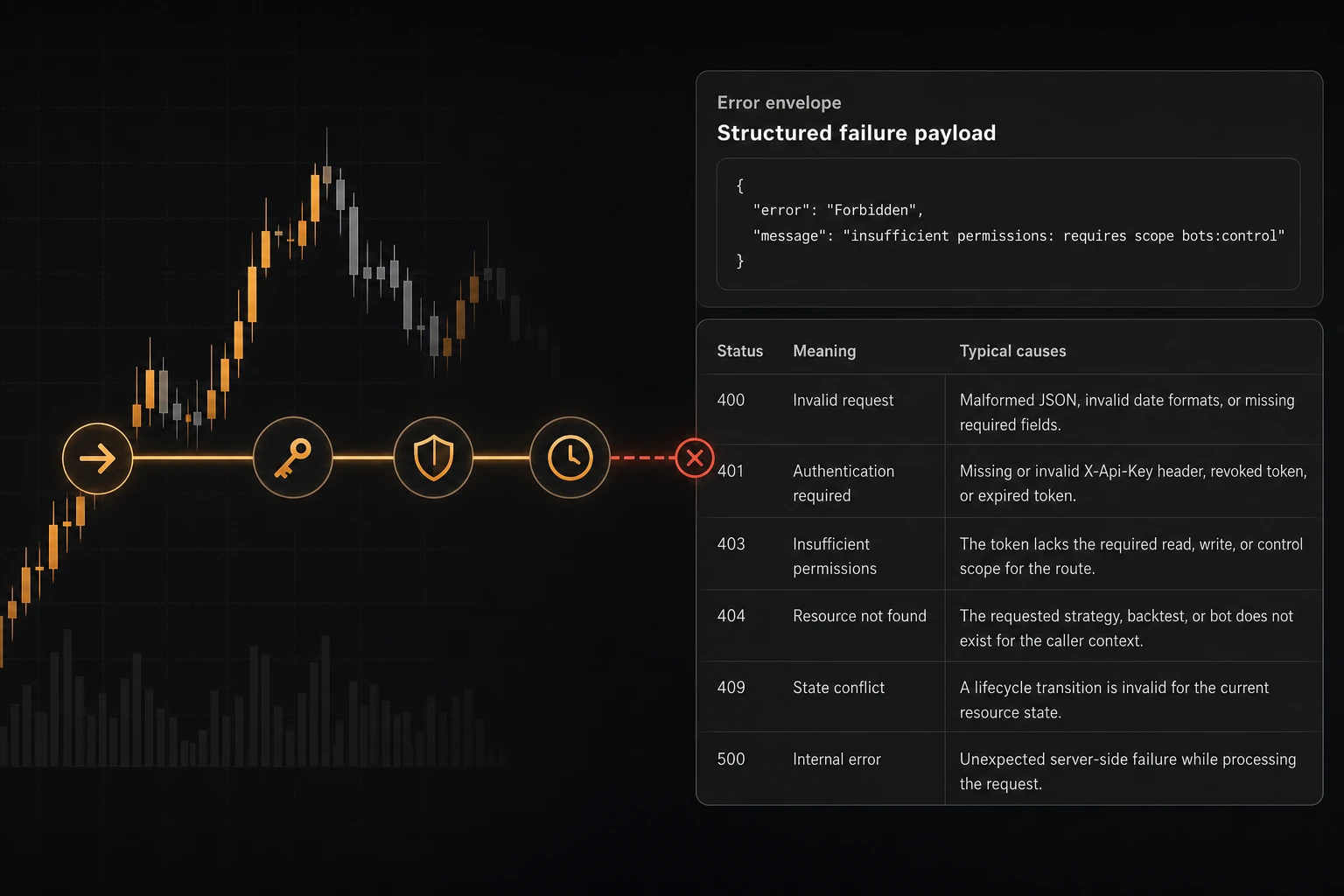 BTC/USDT chart and API gate icons beside Gimmer's structured error payload and status table.