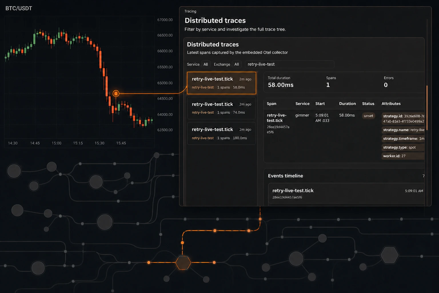 BTC/USDT price drop linked to one Gimmer distributed trace within a larger unlabeled trace topology.