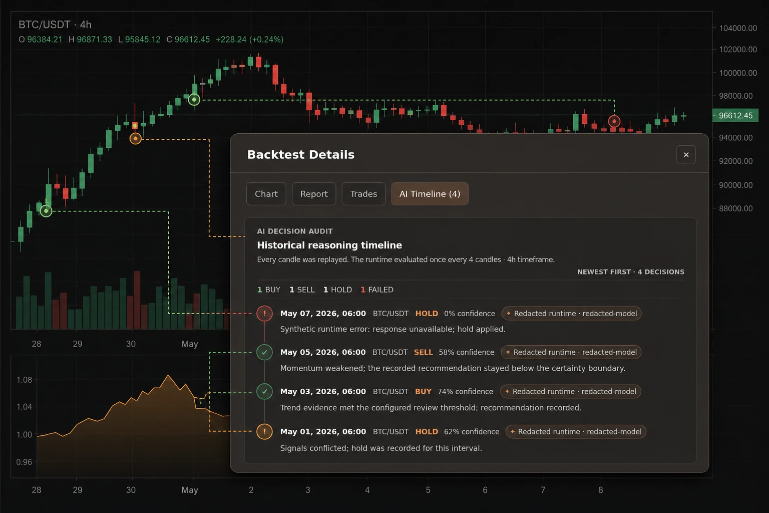 Gimmer AI decision timeline over a BTC/USDT backtest chart with linked buy, sell, hold, and failed decisions.