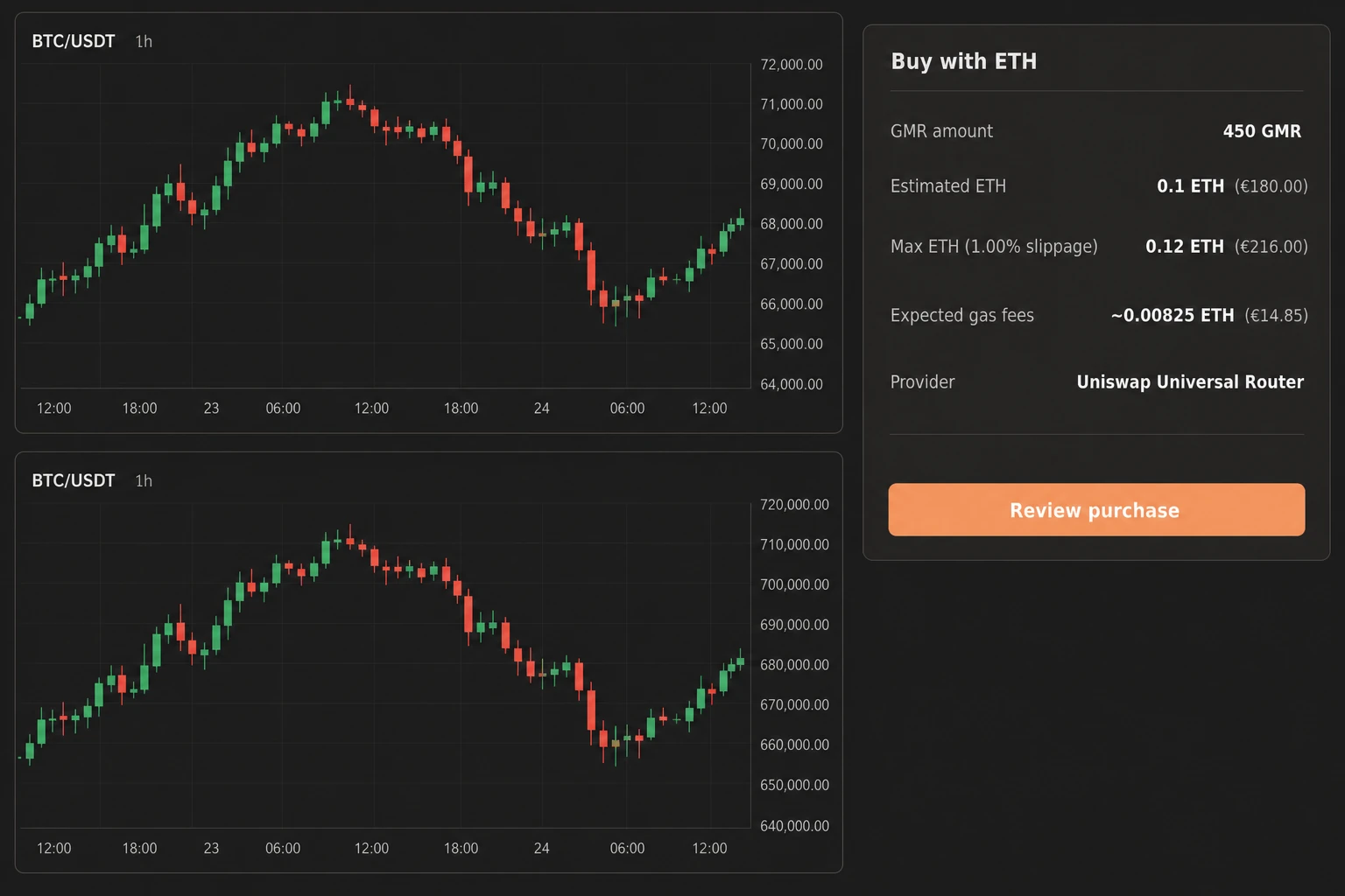 Two aligned BTC/USDT charts with different value scales beside Gimmer's ETH purchase estimate panel.