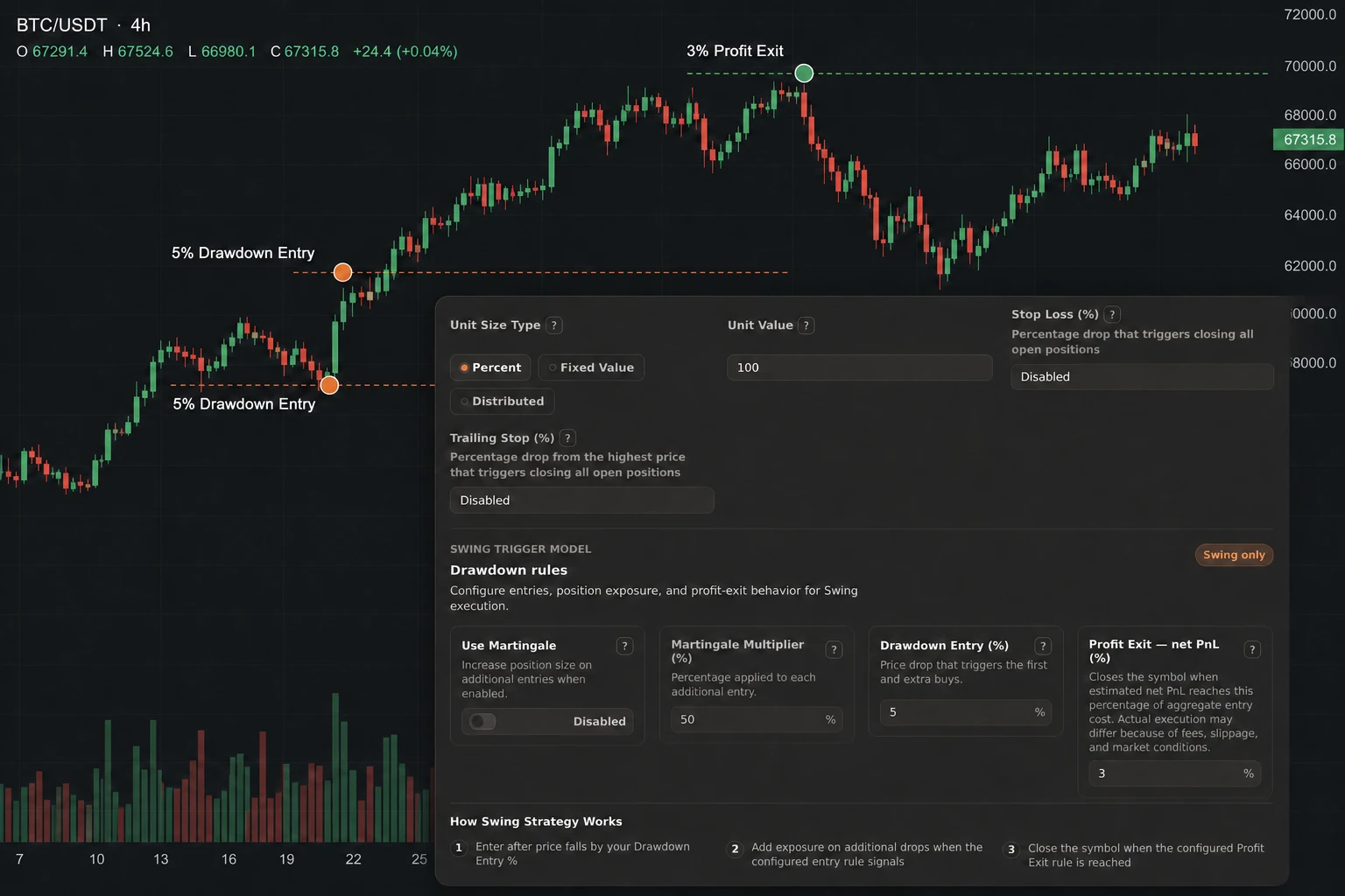 Gimmer swing drawdown controls over a BTC/USDT chart with staged entries and a profit-exit line.