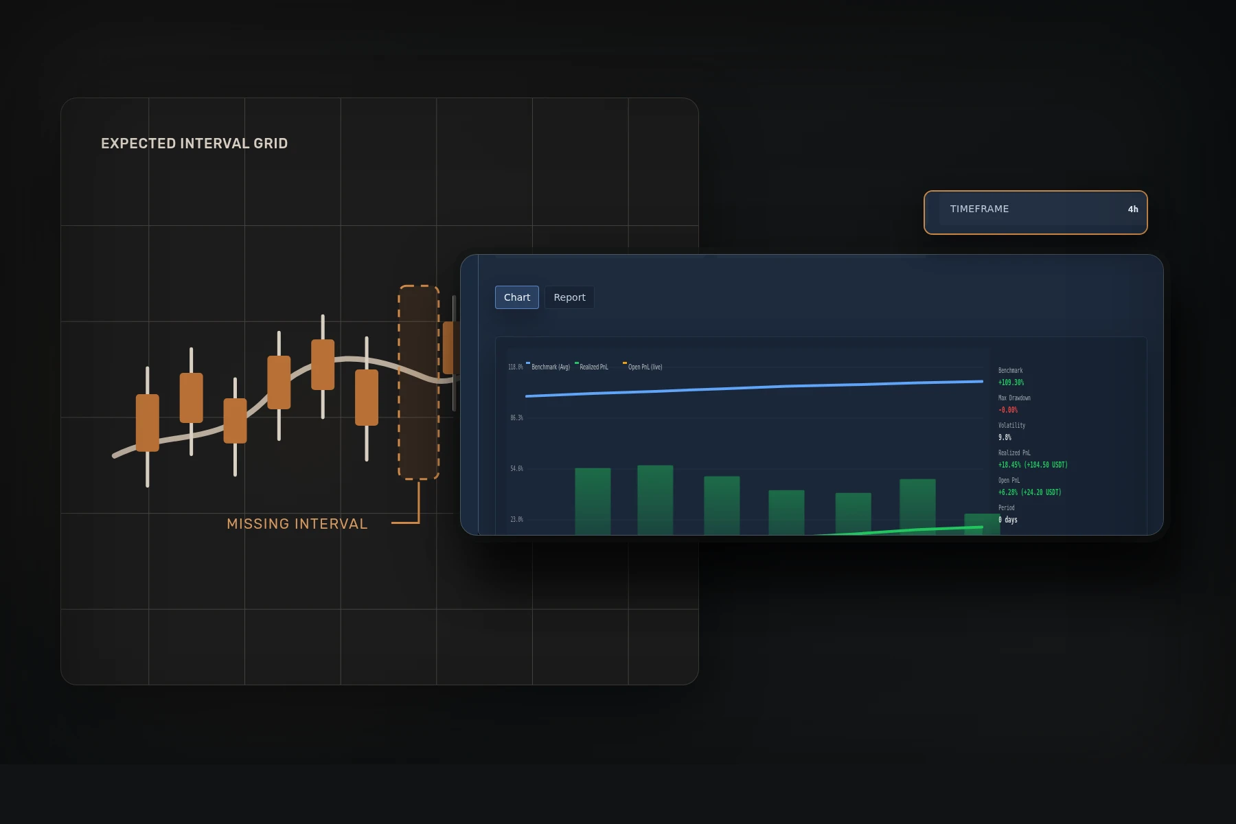 Gimmer Backtest Details beside a candlestick timeline with one missing interval highlighted.
