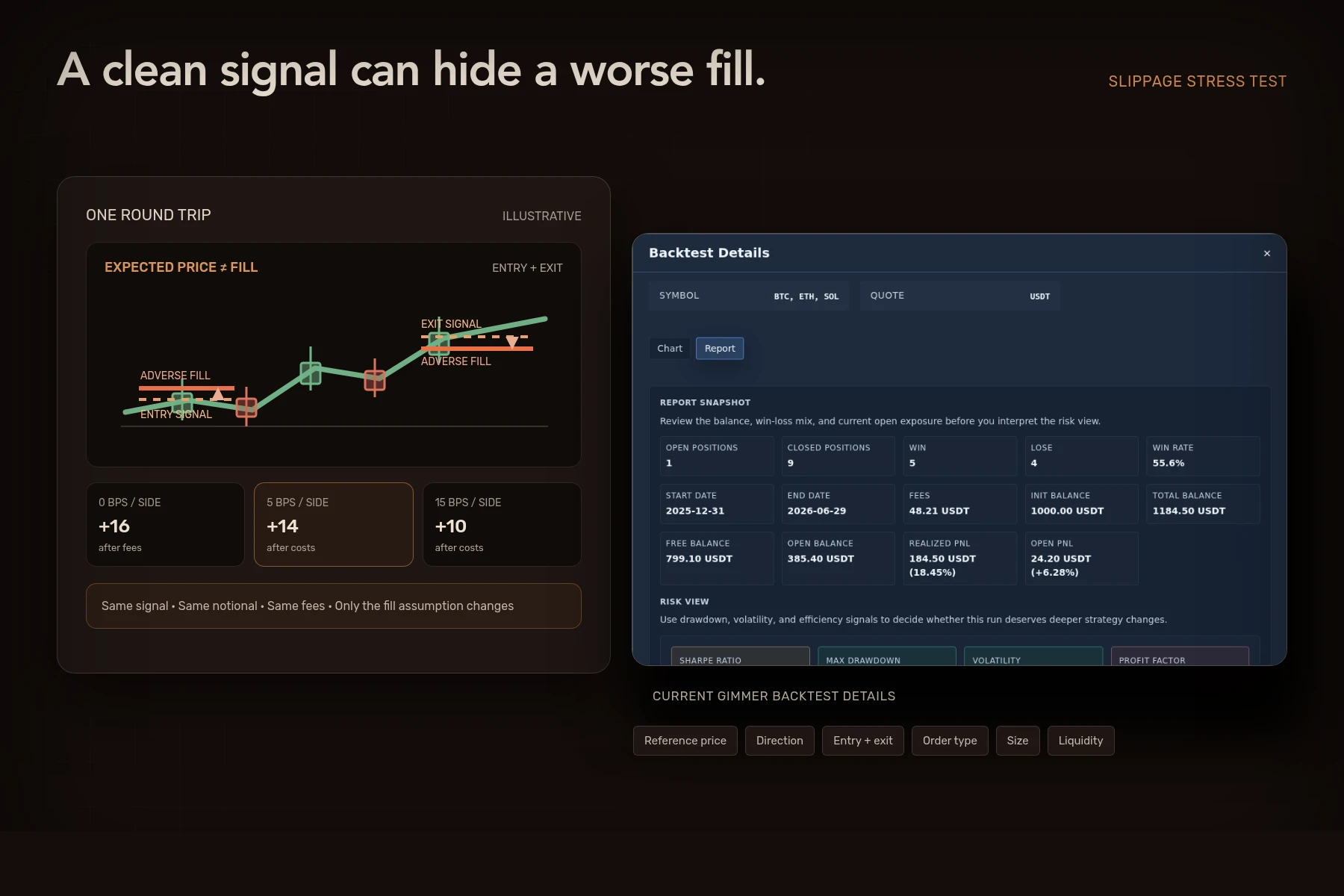 Illustrative signal and fill gaps beside Gimmer's Backtest Details report.