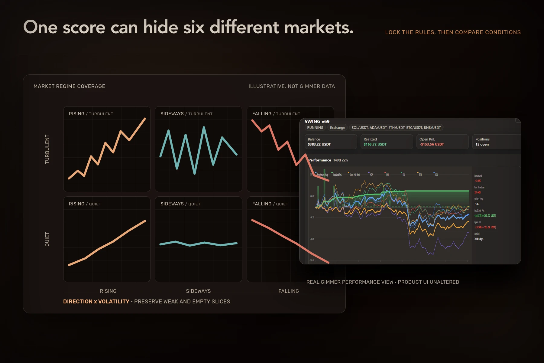 Illustrative rising, sideways, and falling market regimes beside Gimmer's performance view.