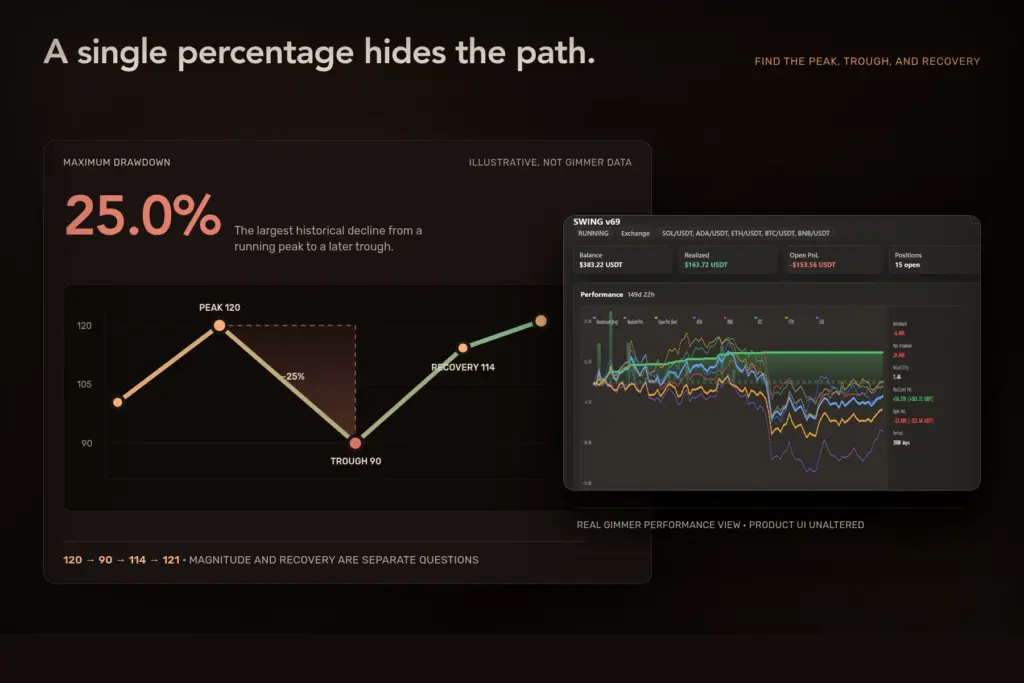 Crypto Backtest Maximum Drawdown: Read the Path Behind the Percentage