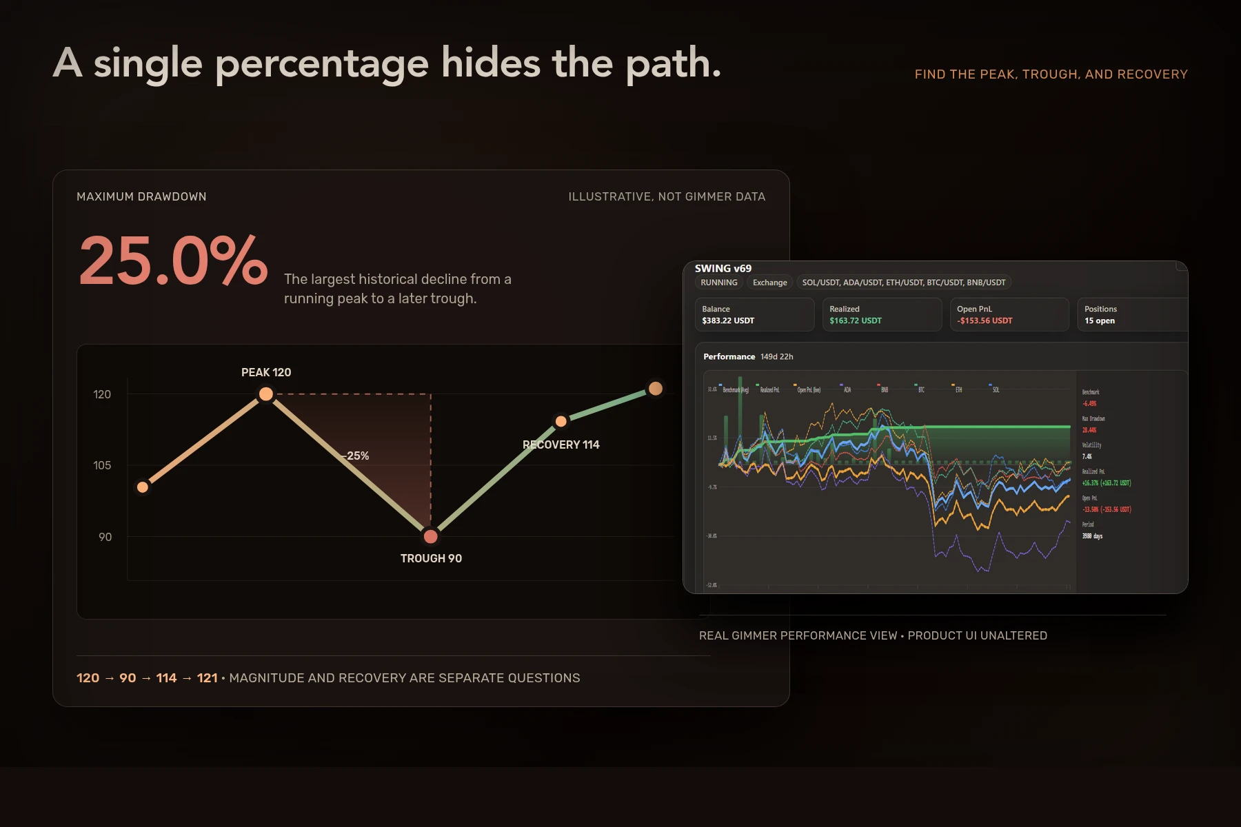 Illustrative peak-to-trough drawdown path beside Gimmer's performance view.